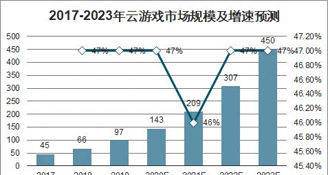 探究2023年全球游戏市场前景，解析市场规模及增长原因