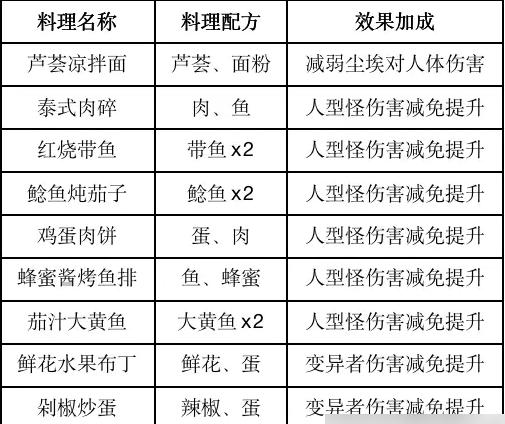 饥饿隐身 恐怖黎明补给技巧