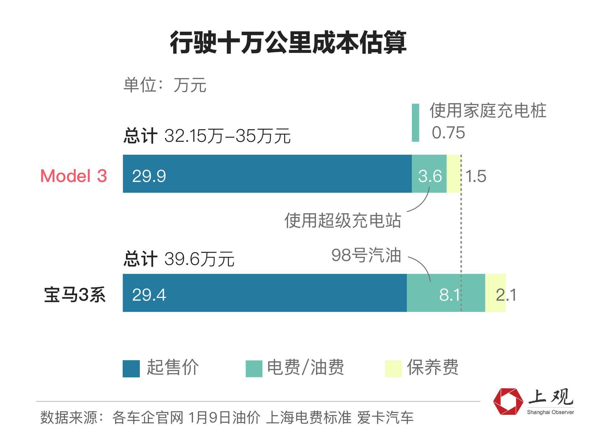 特斯拉自动驾驶成本揭秘！