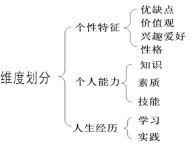 大学生的认知发展的基本特点_大学生的认知发展特点的是_大学生自我认识发展的主要特点包括