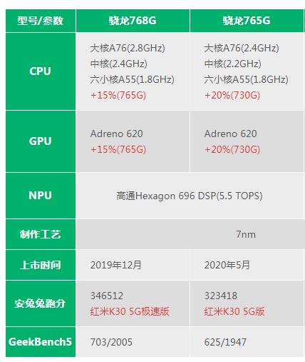 骁龙参数对比_骁龙8gen2参数_骁龙8