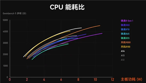 手机功耗评测_高功耗手机游戏_功耗最低手机