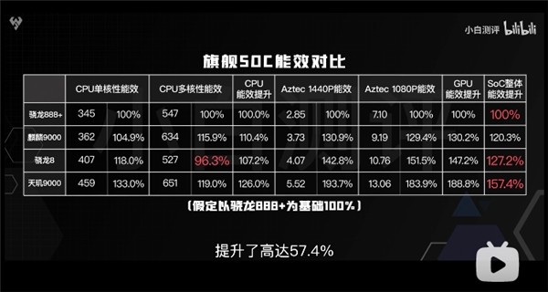 手机芯片对比搞笑图_打游戏手机芯片对比图_芯片越好玩游戏越快吗