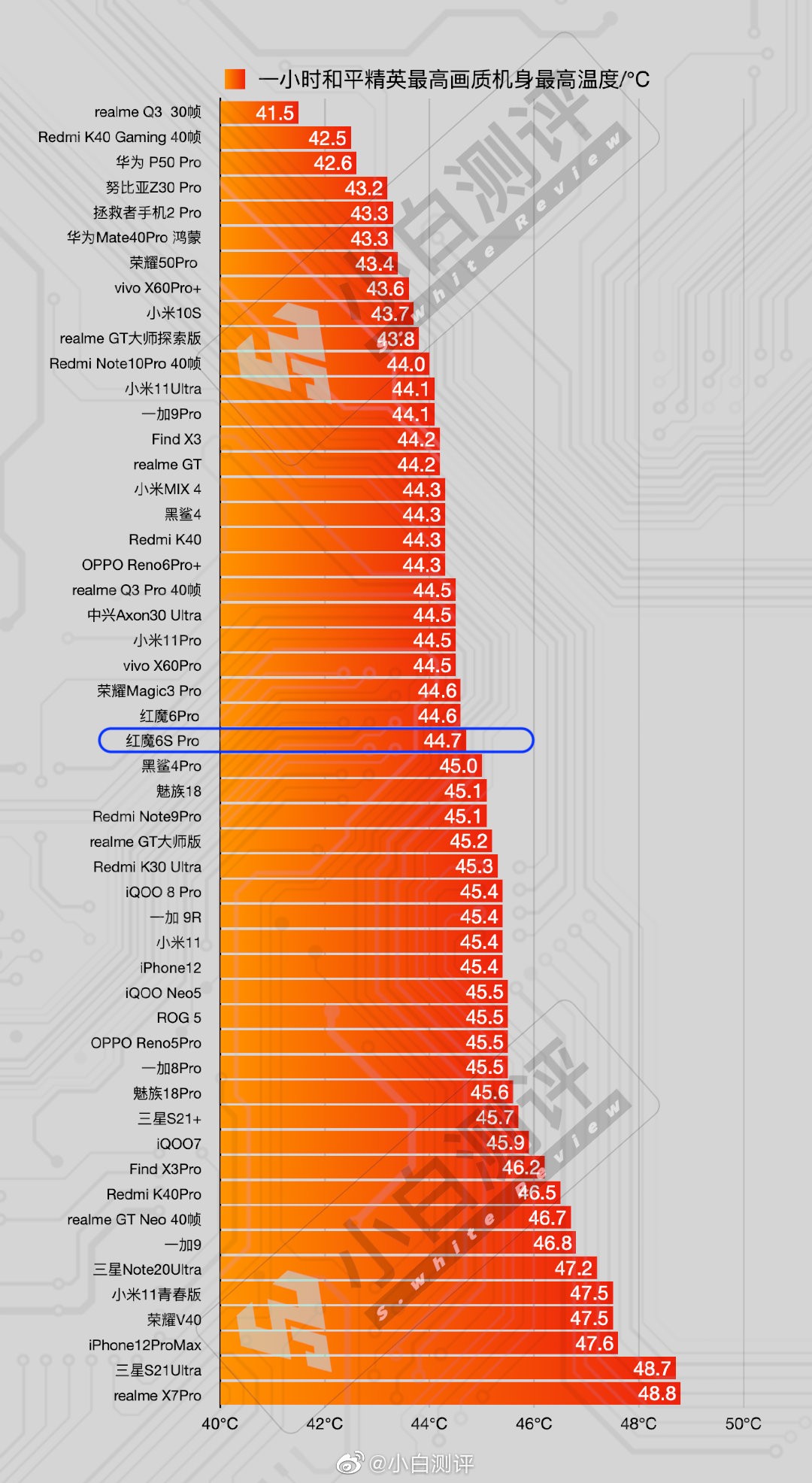 次旗舰游戏手机排行_旗舰游戏手机排行榜_2021旗舰游戏手机