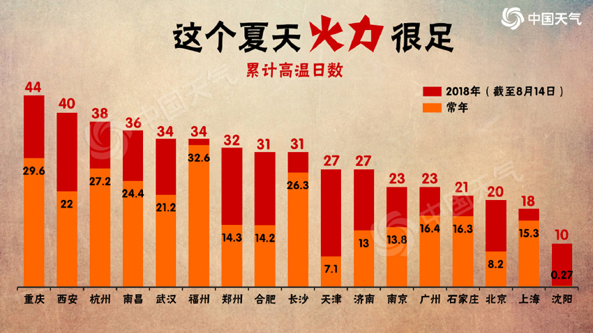 2022年天气会更热吗_今年天气热不热2023_今年的天气要热到什么时候