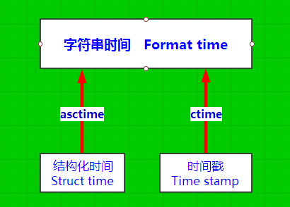 时间戳字符串格式化_python时间字符串转换为时间戳_时间戳转换成字符串