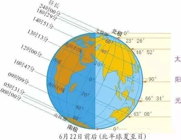 在北半球一天中最长的白昼是_在北半球一年中白昼最长的一天是_半球中白昼最长的一天是