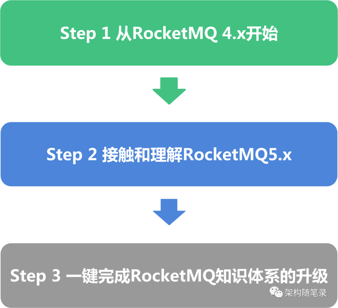 阿里云rocketmq费用_阿里云rocketmq_阿里云rocketmq文档